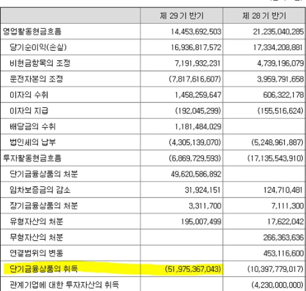 InBody financial statement screen for disposal of short-term financial products