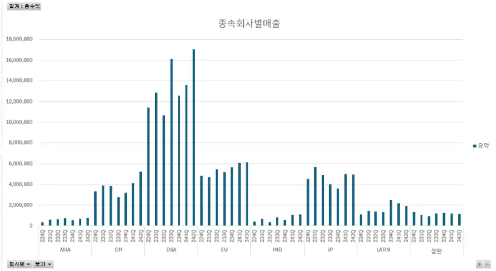InBody subsidiary revenue trend chart