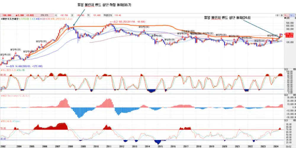 Monthly Bollinger Band chart analysis for shipbuilding stock 1