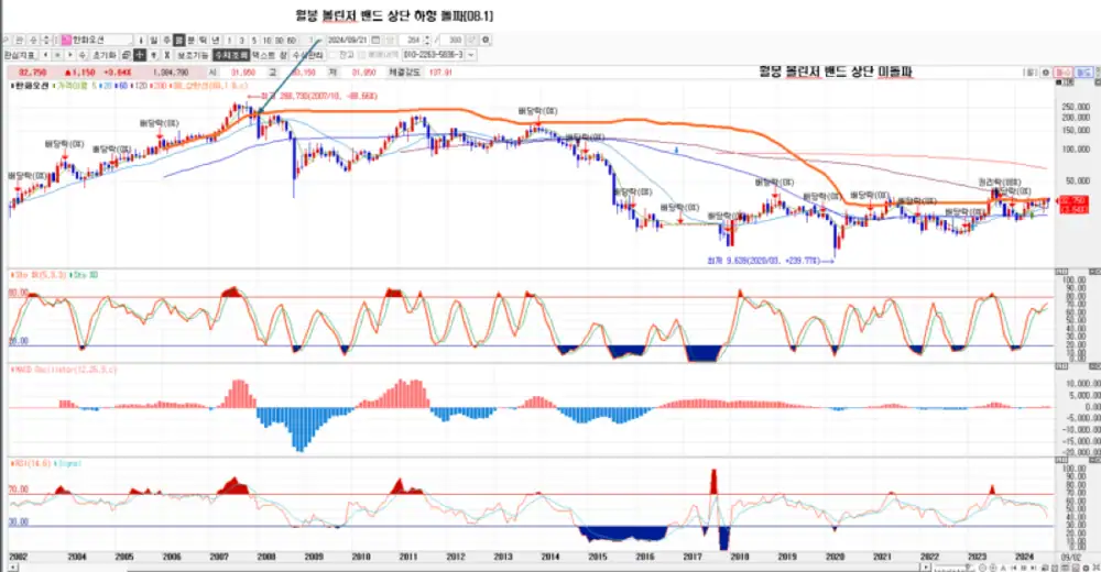 Monthly Bollinger Band chart analysis for shipbuilding stock 3
