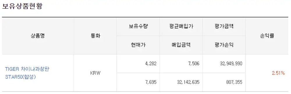 TIGER 차이나과창판STAR50 보유 ETF 화면