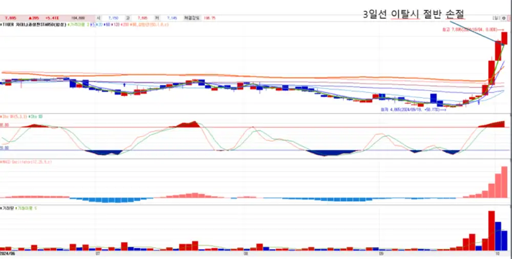 3일선 기준 절반 손절 포인트 화면