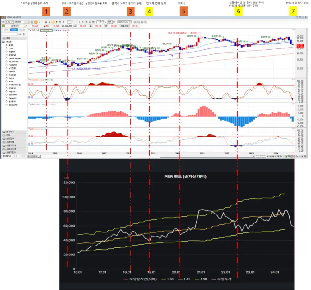 Samsung Electronics monthly chart with oversold zones marked