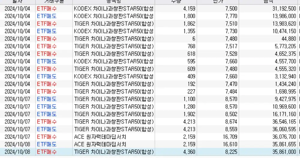 China STAR 50 ETF trading history screen