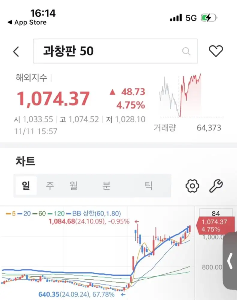 과창판50지수 신고가 돌파 시도 차트