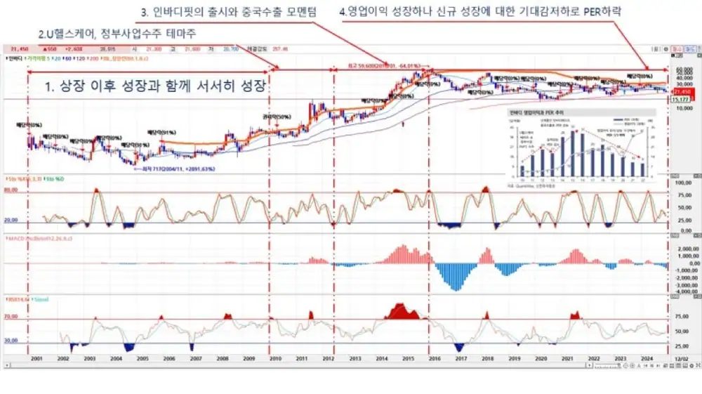Chart showing InBody stock-price trend
