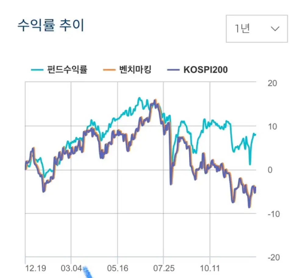 Recent one-year return material for the VIP Korean-style value investing fund