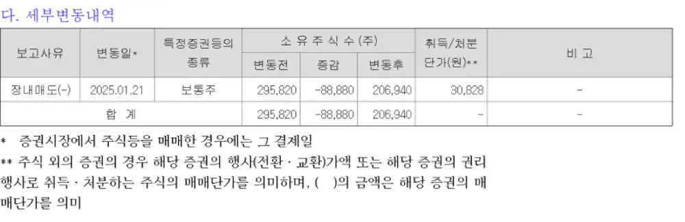 HPSP CHIU EDDIE KA HO 내부자 매도 공시 이미지