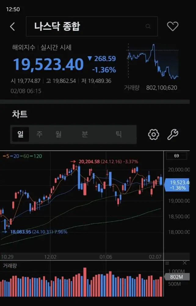 나스닥 차트와 거래량 흐름