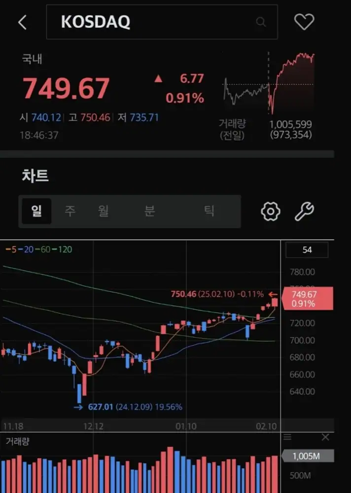 코스닥 거래량 증가를 보여주는 차트 이미지