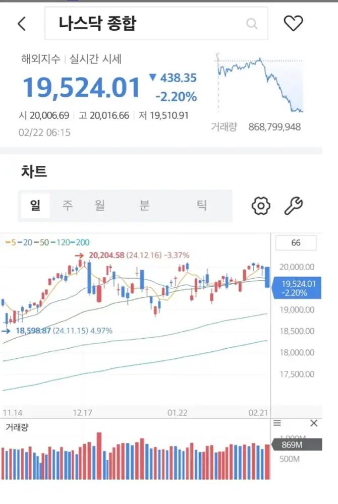 Nasdaq chart and volume pattern