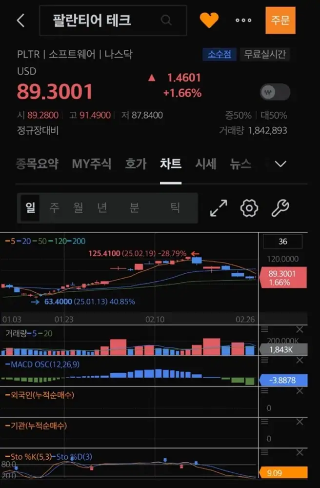 팔란티어 차트와 추매 타이밍 표시