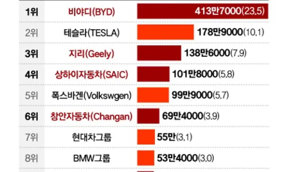 중앙일보 — 트럼프에 맞서 싸우자, 손잡은 화웨이·상하이차·CATL 기사 썸네일