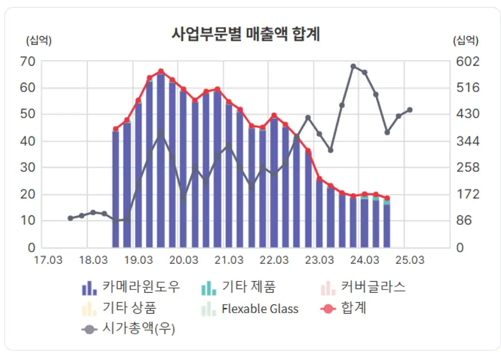 UTI existing business shrinking and flexible glass revenue not yet visible