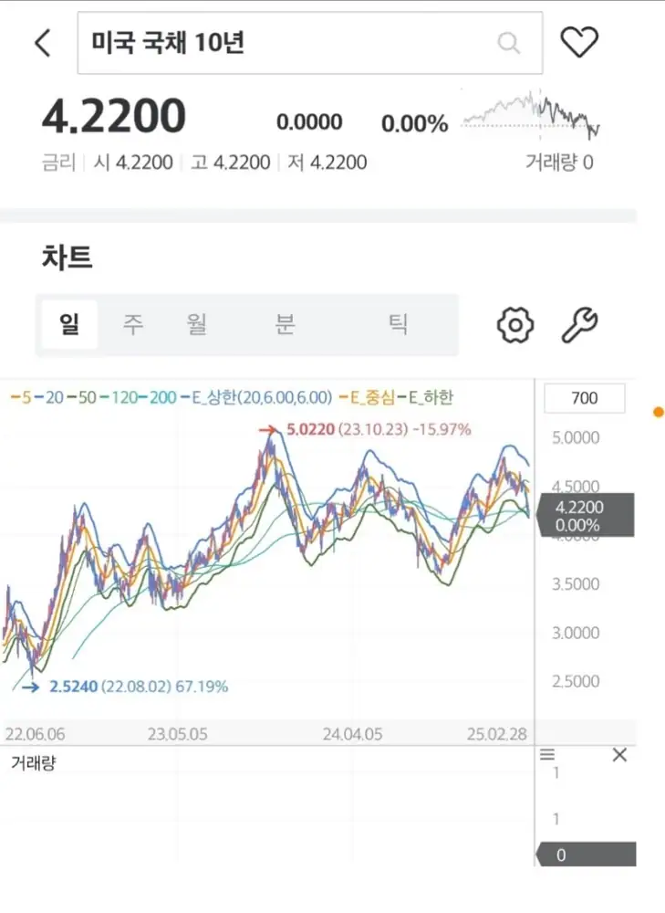 미국 장기국채 투자 판단에 참고한 차트 이미지