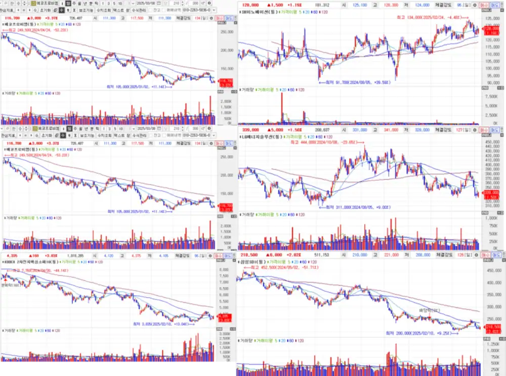 Korean battery companies and ETF chart comparison