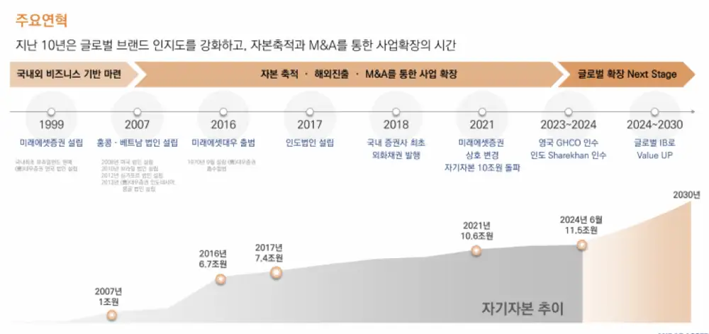 미래에셋증권 해외 부동산과 글로벌 사업 관련 이미지