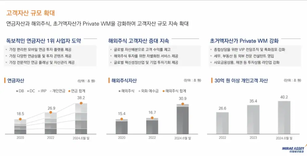 미래에셋증권 연금자산 해외자산 확대 이미지