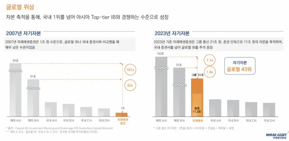 미래에셋증권 해외 사업 관련 참고 이미지
