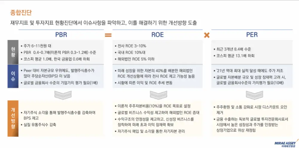 미래에셋증권 자본정책 관련 참고 이미지