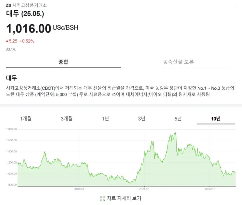대두가격 및 사료 원가 관련 참고 이미지