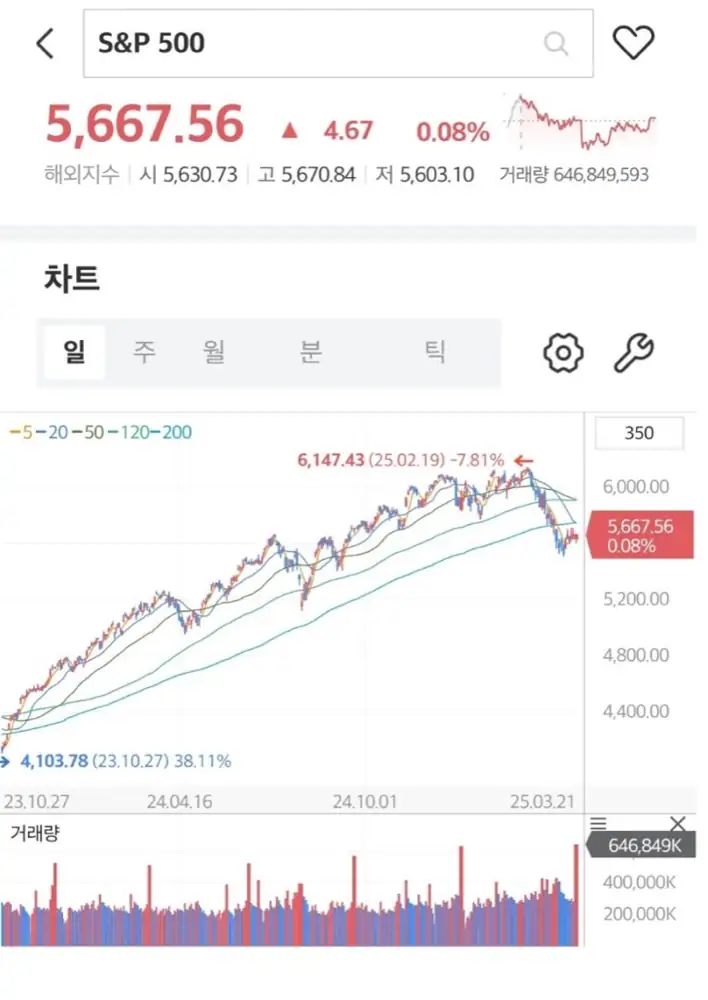 미국 시장 저점권 거래량 양봉 차트 1
