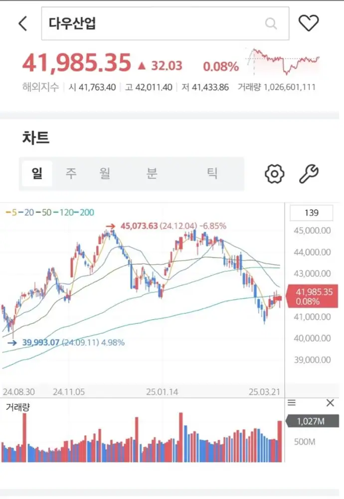 미국 대형주 거래량 흐름 차트 2