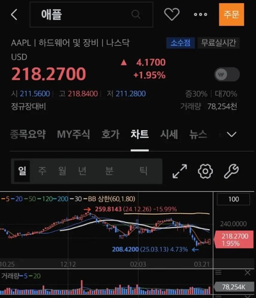 항셍테크 거래량 동반 음봉 차트 3