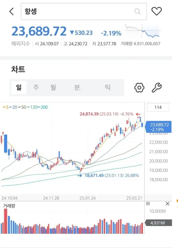 항셍테크 또는 관련 시장 거래량 음봉 차트 4
