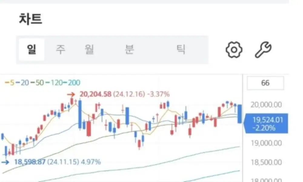 이전 나스닥 기술적분석 블로그 링크 이미지