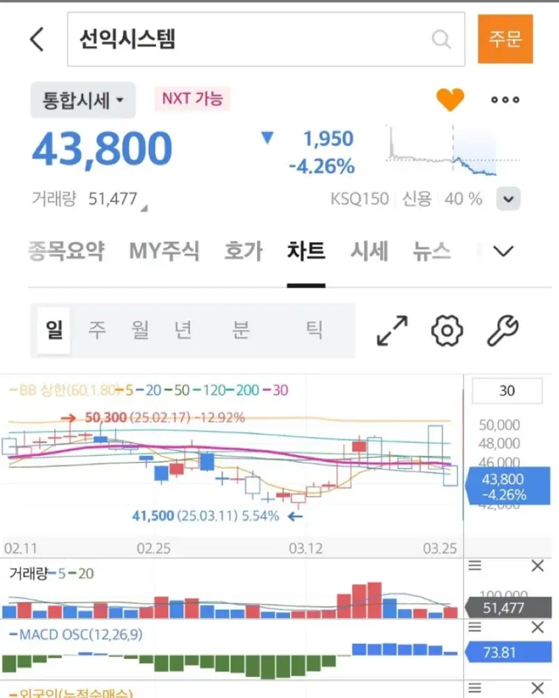 Original chart image used to review SNU Precision price action
