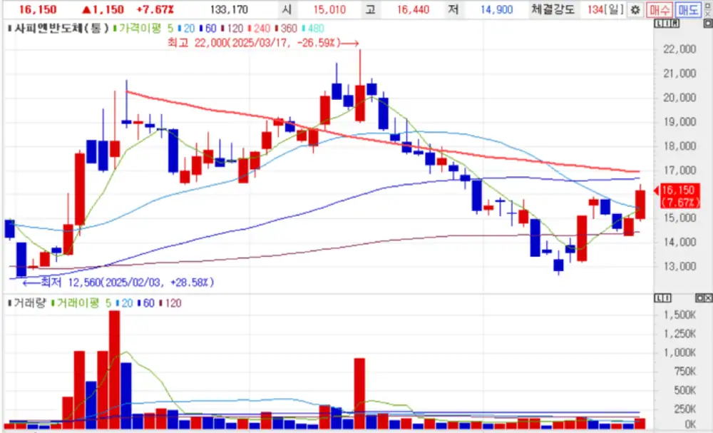 Chart of an IT-device candidate that broke above the downturn prior high