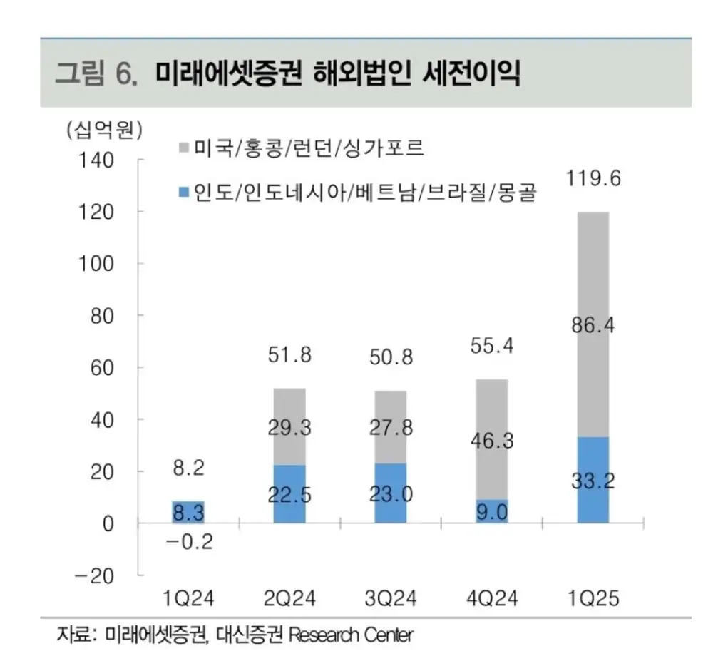 Screenshot of Mirae Asset Securities 1Q25 earnings material