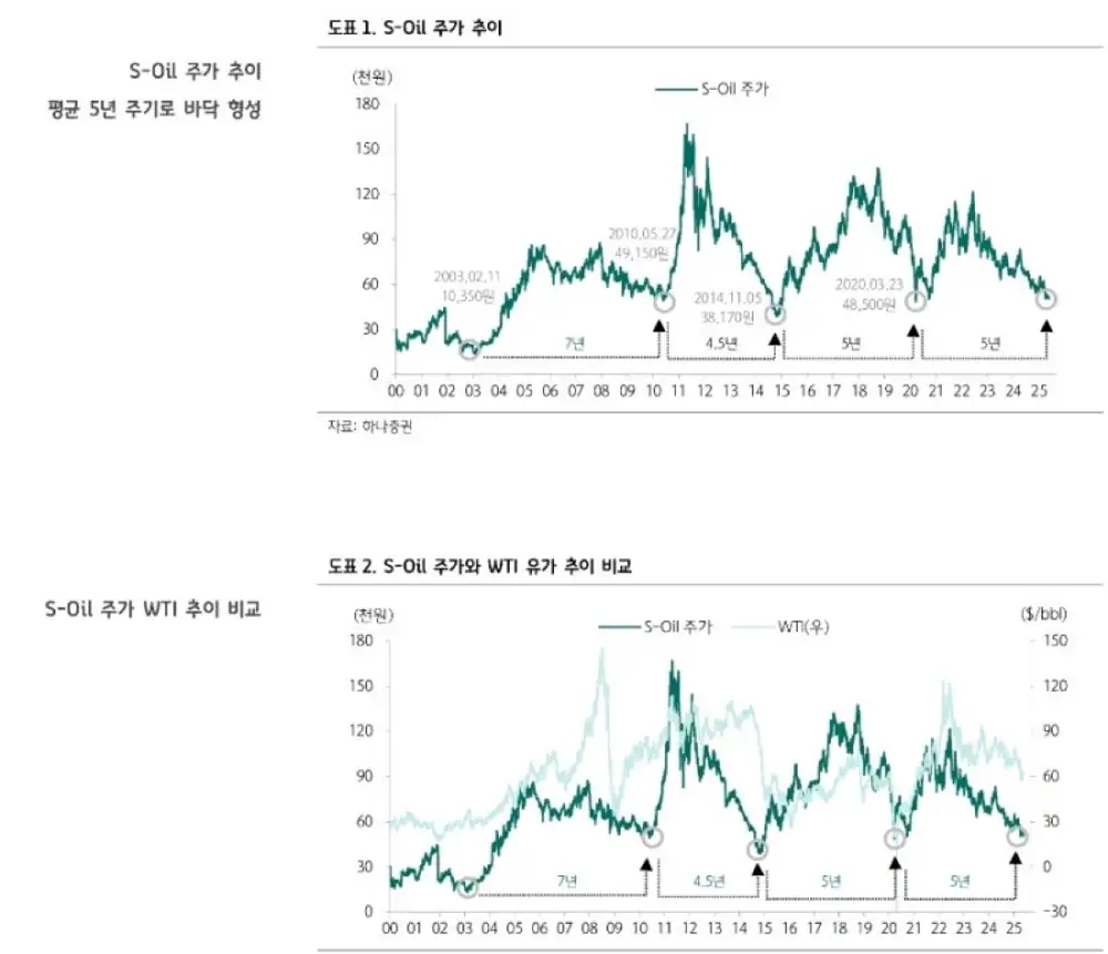 S-Oil report chart image from the source post