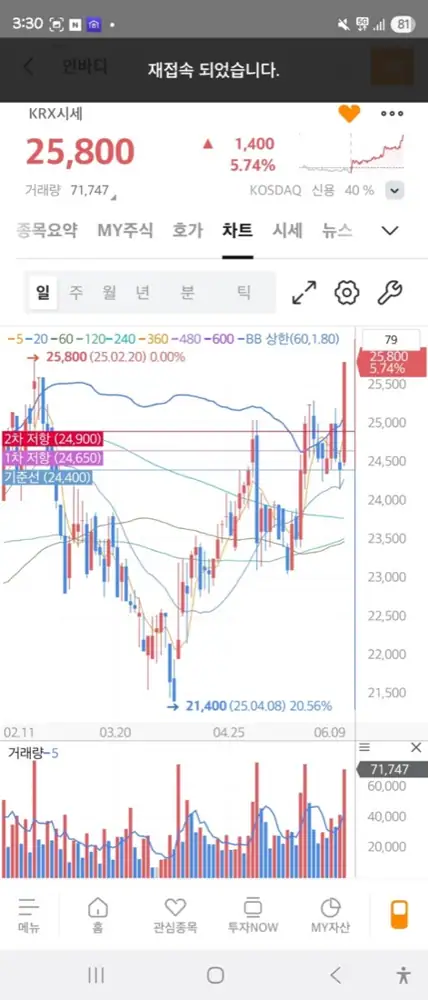InBody chart showing an attempted breakout above a prior high