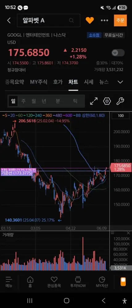 Alphabet technical breakout attempt chart image