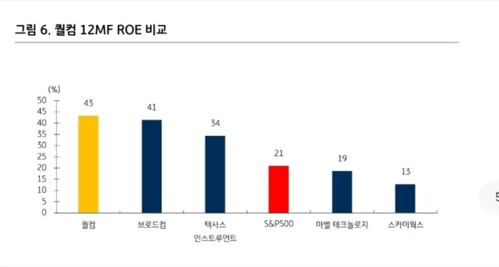 First KB Securities report image related to Qualcomm