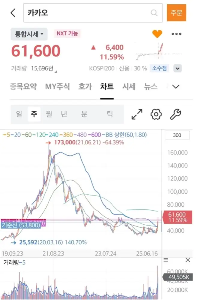 카카오 주봉 기술적 돌파 차트 이미지