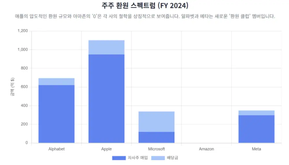 빅테크 2024 회계연도 주주환원 비교 표
