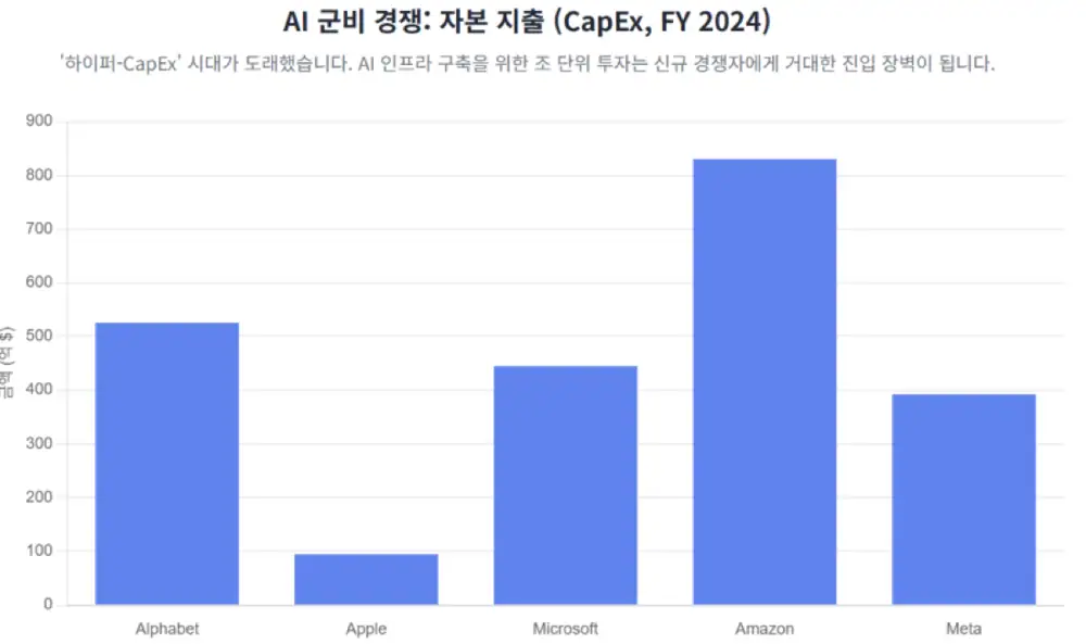 빅테크 2024 투자 및 혁신 지출 비교 표
