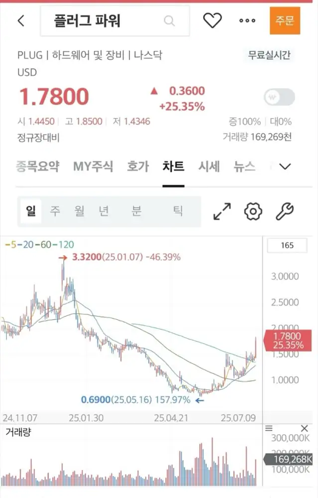 플러그파워 PLUG 일봉 차트와 25.35% 상승 화면