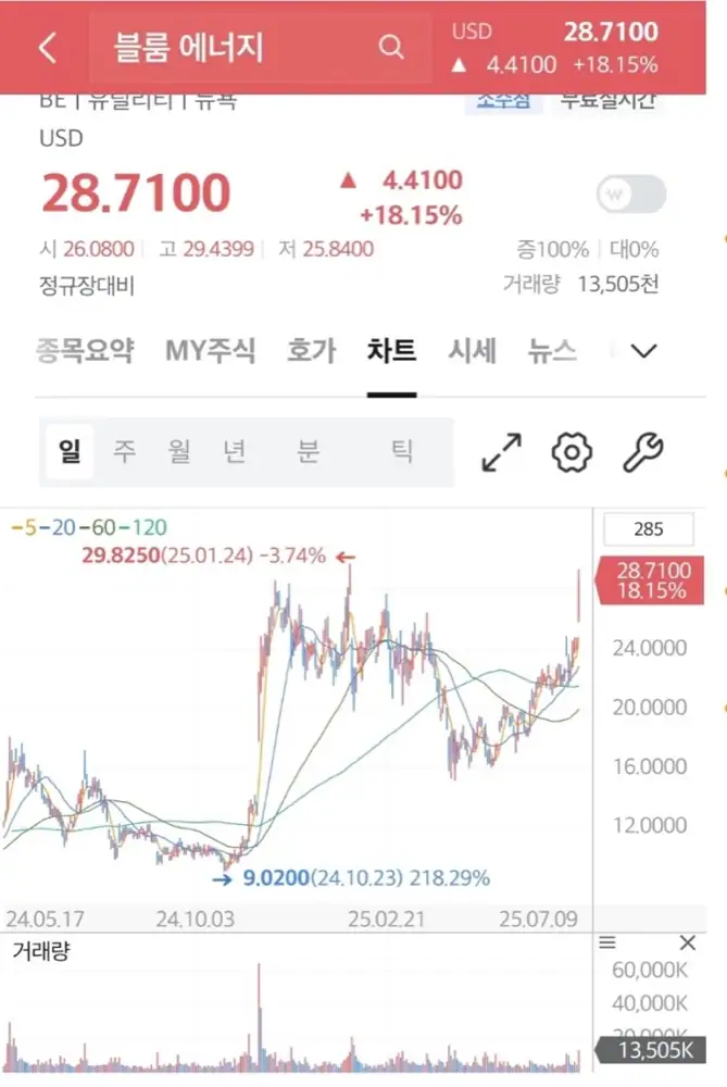 블룸에너지 BE 일봉 차트와 18.15% 상승 화면