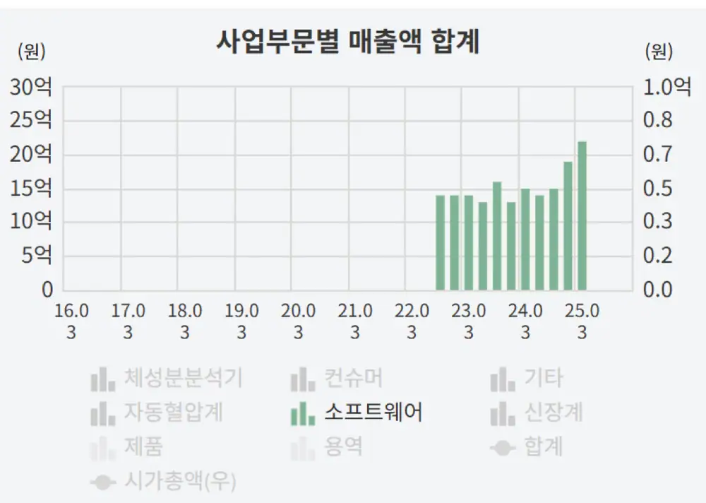 인바디 재무 시각화 (출처: butler.works)