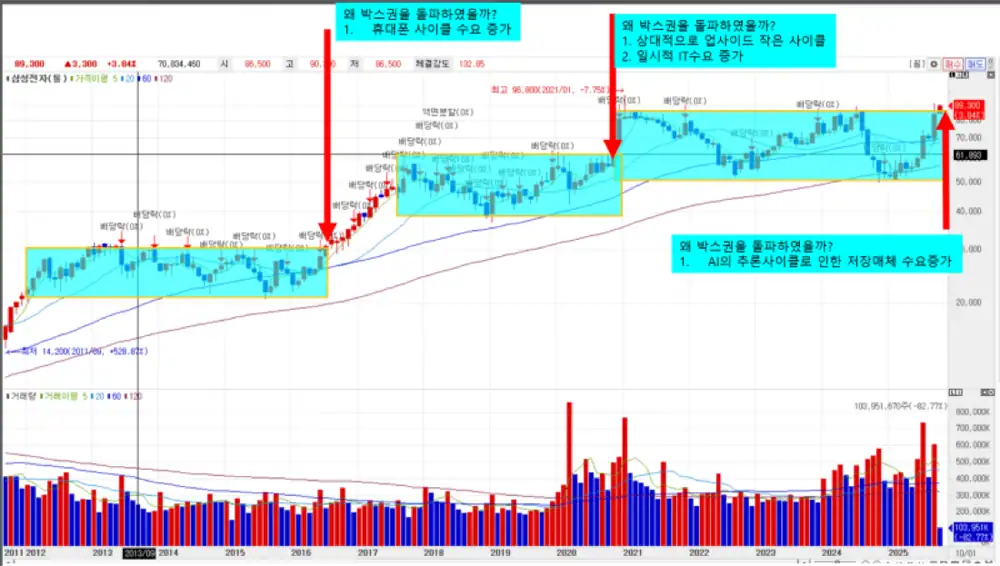 삼성전자 장기 주가 차트와 박스권 돌파 구간