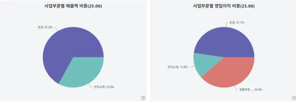 율촌화학 사업부문별 재무 흐름 그래프 1