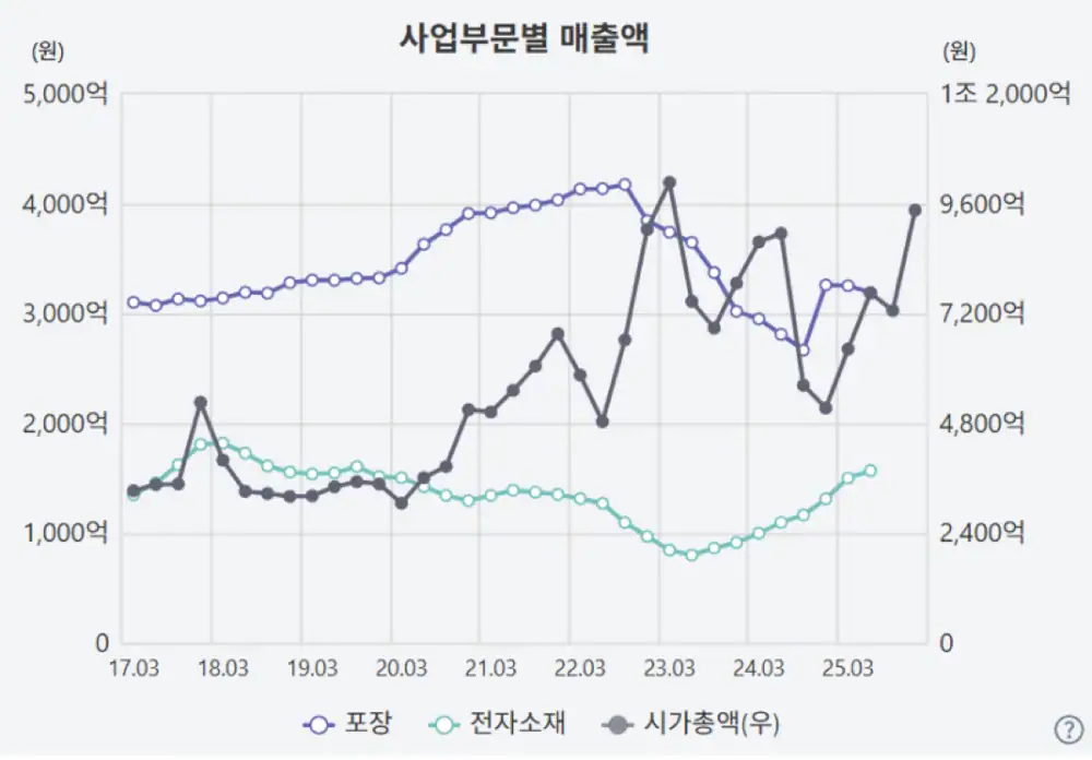 율촌화학 전자소재 사업 수익성 그래프 2