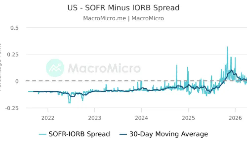 SOFR-IORB spread chart from MacroMicro