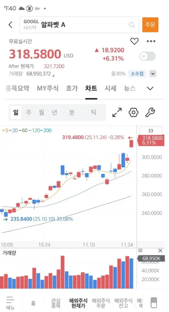 알파벳 주가 흐름 원문 이미지