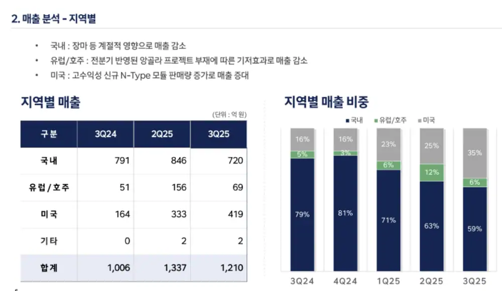 지역별 전력 자급률 및 LMP 도입 시 산업 영향 시각 자료