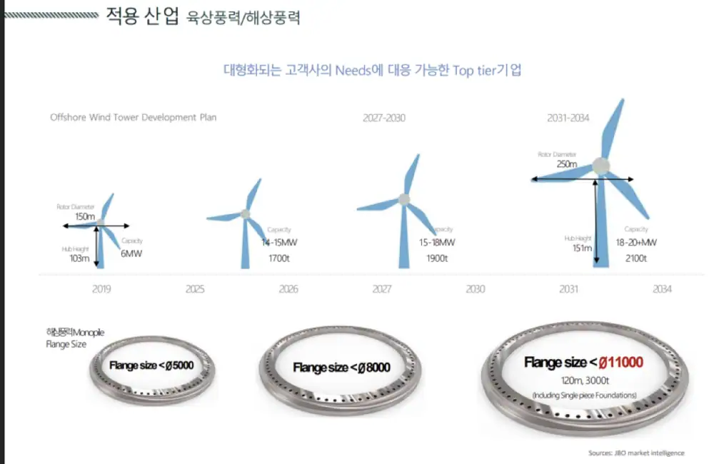 Original image on Taewoong wind equipment and revenue mix
